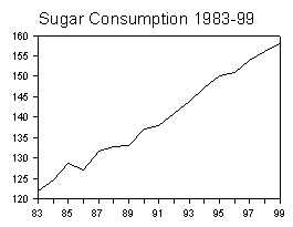 Sugar consumption in 1999 in the United States | 158 pounds per person | Equivalent to about 50 teaspoons per day